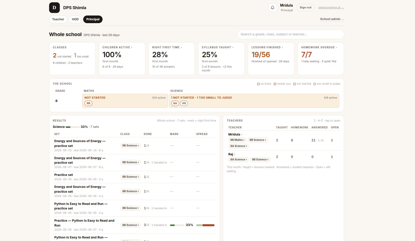 Principal dashboard: whole school, last 28 days